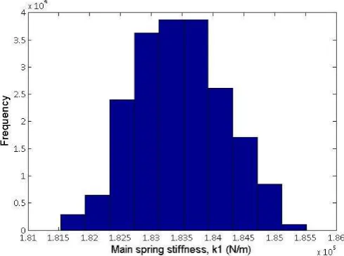 Figure 3: Histogram of k1 probability distribution.