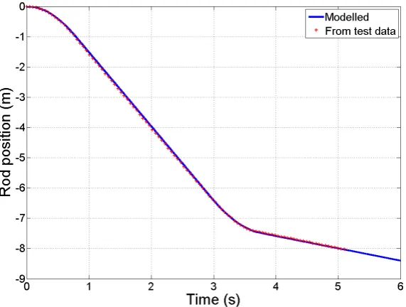 Figure 4: Plot of measured rod position and modelled rod position during an insertion test.