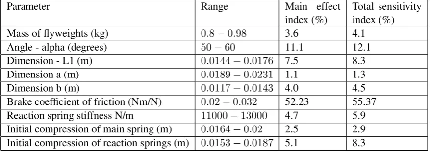 Table 2: Main effect index and total sensitivity index values for most important parameters from the ﬁrst runof sensitivity analysis.
