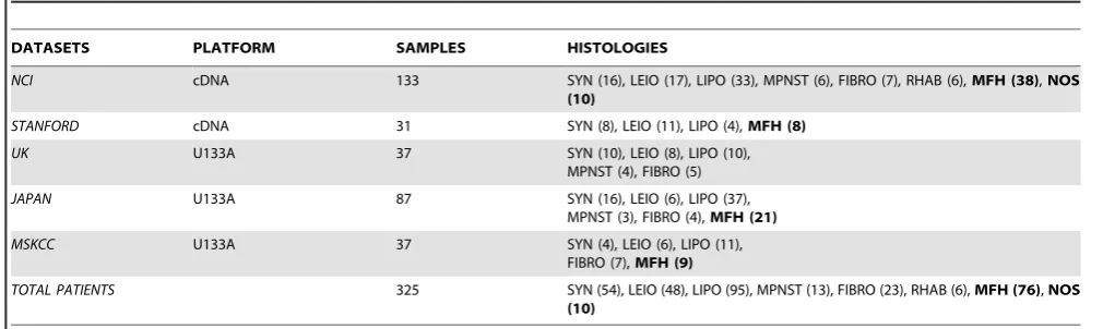 Table 1. Content of the 5 microarray expression datasets.