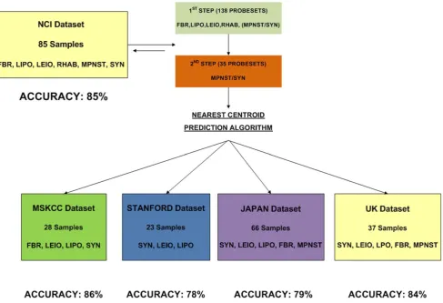Figure 2. Predictor development and validation. A two-step 6-class predictor was identified in the NCI dataset and validated in the remainingfour datasets