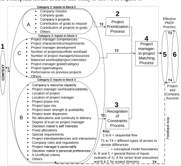 Figure 1 Conceptual model for PM2P process - Source: Seboni and Tutesigensi (2014)