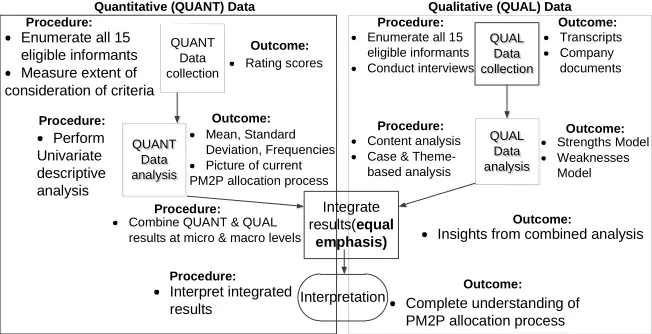 Figure 2 Approach for data collection and analysis