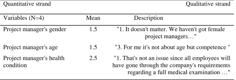 Table 1: Typical result from project director's data set for integration at micro-level