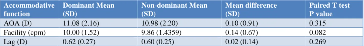 Table 3. Comparing the amplitude of accommodation (AOA), accommodative facility (AF) and accommodative  response (lag) between the dominant and non-dominant eye