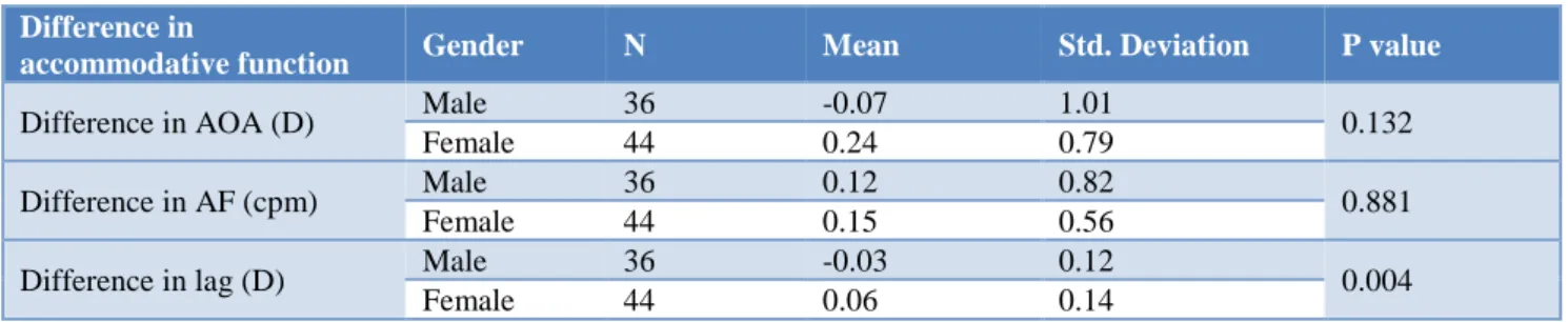 Table 4: Gender and the difference in accommodative amplitude, facility and lag between both eyes