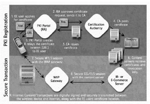 Figure 2. The Flow of WPKI Technology 