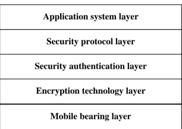 Figure 3. The Security Architecture of Mobile E-business 