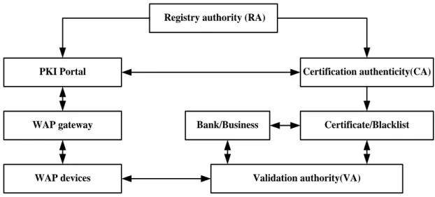 Figure 4. The Transaction Process of Mobile E-business 