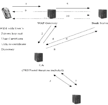 Figure 5. A Technical of Mobile E-Business based on the Security Model 