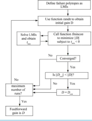 Figure 1. Flowchart for design of feedforward gain using MATLABLMI and Optimization toolboxes