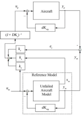Figure 2. Block diagram of the simple adaptive controller for accomodation of aircraft loss of control effectiveness failures