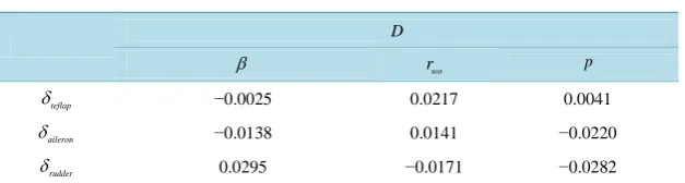 Table 2. Feedforward gain for the F/A-18 aircraft.                                                    