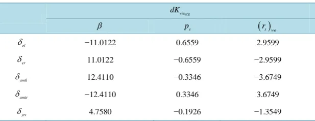 Table 3. Eigenstructure assignment gain for the tailless aircraft using a sampling rate of 1 kHz