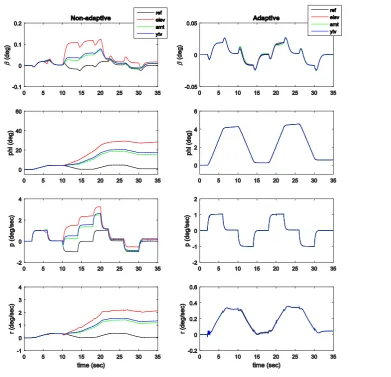 Figure 6. Tailless Aircraft at 1 kHz. Failures at t = 5 sec: 50% in any one control effector