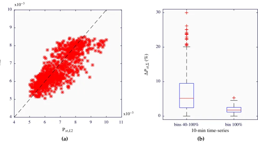 Figure 10.40Estimated versus measured results, obtained with the time-series classiﬁed between the power bins40-100%