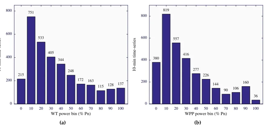 Figure 4.1200respect to the power bin of the WT (2 MW). (b) Time-series recorded at L2 with respect to the power Power distribution of the selected 10-min time-series