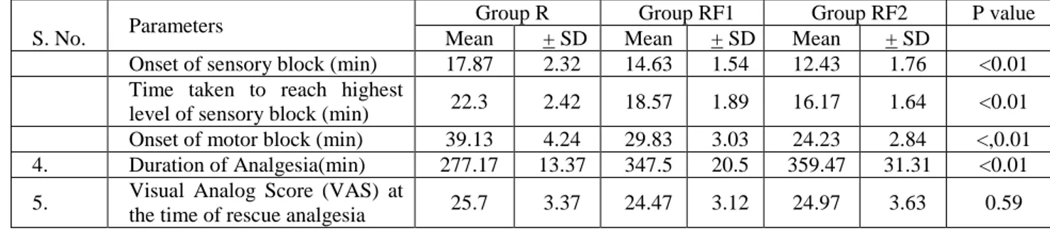 Table  No.  2  Sensory,  motor  blockade,  duration  of  Analgesia,  Visual  Analog  Score  (VAS)  at  the  time  of 