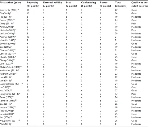 Table 2 Quality of included studies