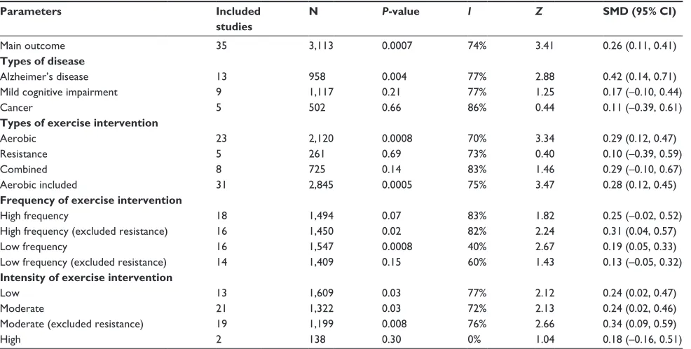 Table 3 Meta-analysis of effect of exercise on cognitive function
