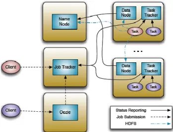 Figure 1: Hadoop High-level Architecture 