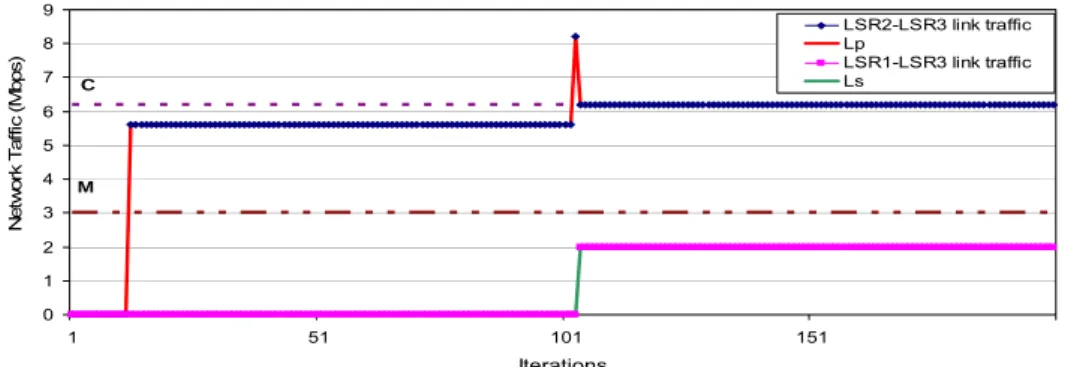 Figure 10. Load balance using α = 1, simulation results.