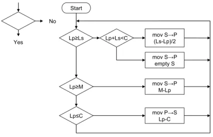 Figure 2. LCM flow diagram. 