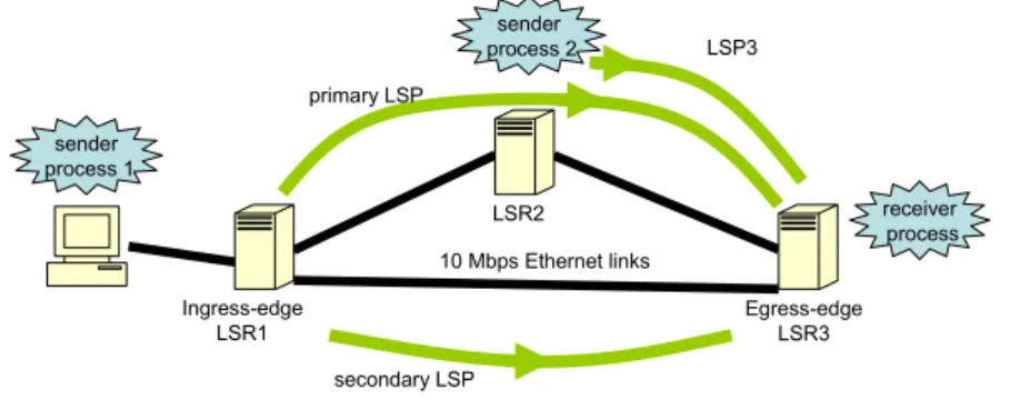 Figure 3. Network test bed. 