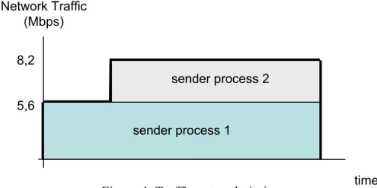Figure 4: Traffic network timing. 