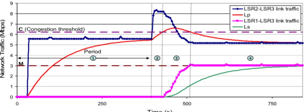 Figure 6. Load balance using α = 0.05, simulation results.