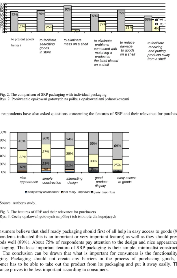 Fig. 3. The features of SRP and their relevance for purchasers 