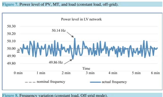 Figure 8. Frequency variation (constant load, Off-grid mode).                                     