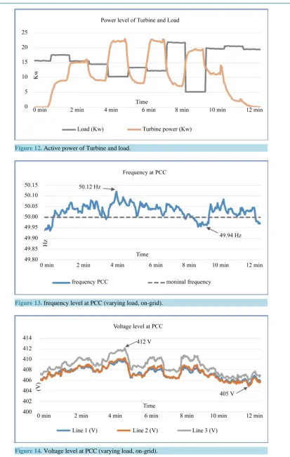 Figure 14. Voltage level at PCC (varying load, on-grid).                                     