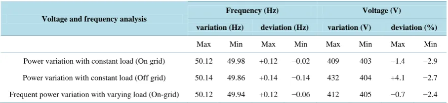 Table 5. Overall result of frequency and voltage variation/deviation.                                                   