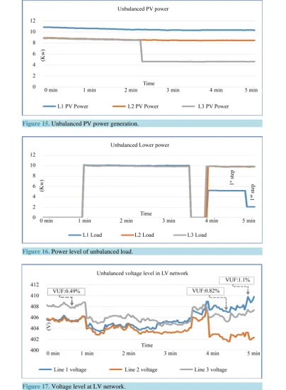 Figure 16. Power level of unbalanced load.                                                     