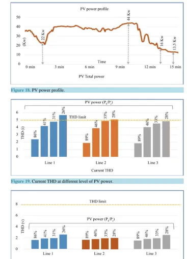 Figure 19. Current THD at different level of PV power.                                                     