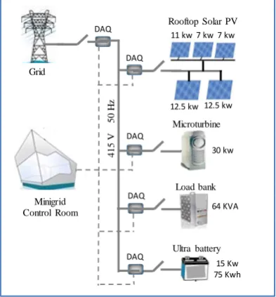 Figure 1. MG network configuration (CSIRO REIF).  