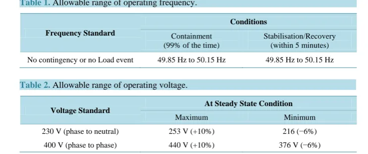 Table 1. Allowable range of operating frequency.                                       