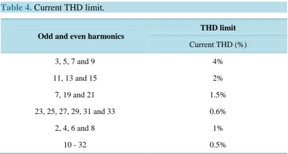 Table 4. Current THD limit.                                            