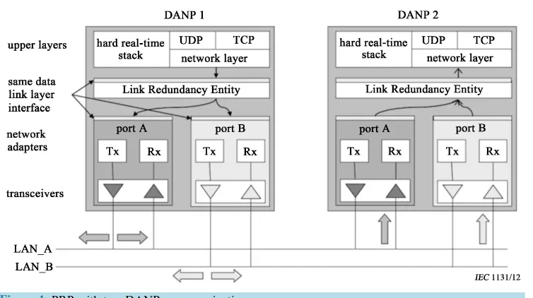 Figure 1. PRP with two DANPs communicating.                                                 