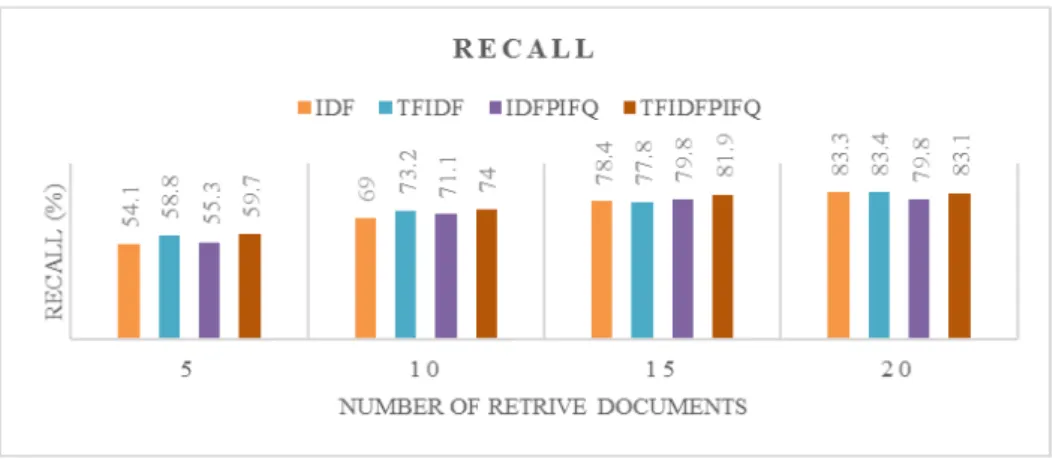 Figure 4 and 5 also shows that adding the  PIFQ in IDF method can give positive result in 