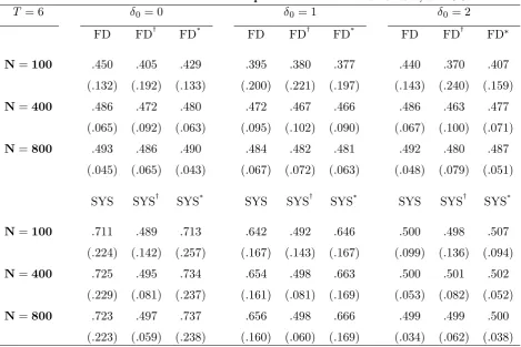 Table 1.Performance in terms of mean point estimates and RMSE, � = 0:5