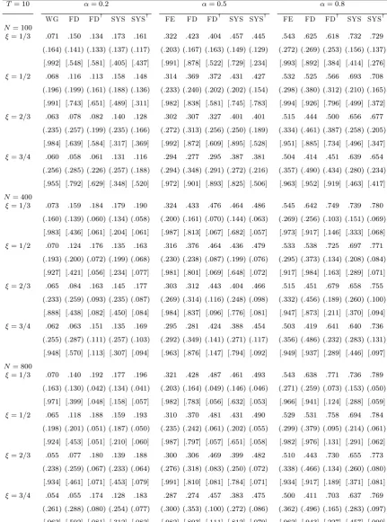 Table A1.Performance of estimators in terms of mean point estimates, Root Mean Squared Error and size