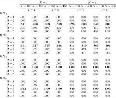 Table A4. Finite sample properties of estimators. 