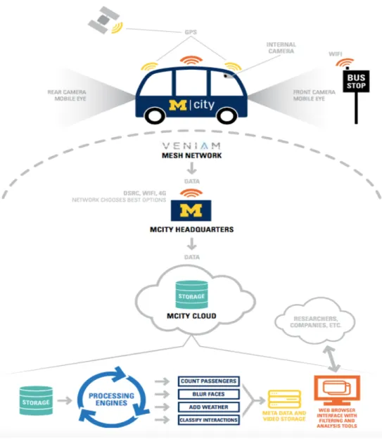 Figure 3-2: Mcity Veniam mesh network used by shuttle to transfer data to Mcity's cloud systems 