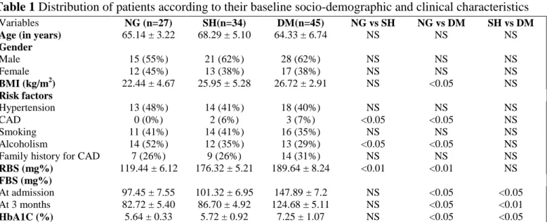Table 1 Distribution of patients according to their baseline socio-demographic and clinical characteristics 