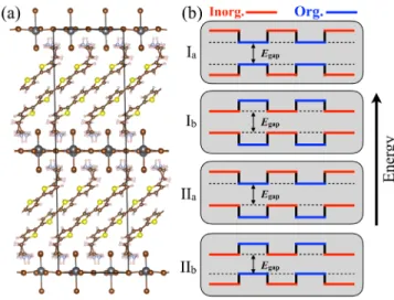 FIG. 1. (a) Structure of AE 4TPbBr 4 , fully relaxed by DFT-PBE þ TS taking the experimental (x-ray diffraction) structure [34] as the input