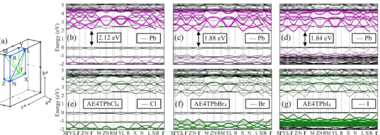 FIG. 2. Band structures of AE 4TPbX 4 (X ¼ Cl, Br, I) calculated by DFT-HSE06 þ SOC with the states of Pb (b)–(d) and halogen (e)– (g) identified by projected density of states onto different species