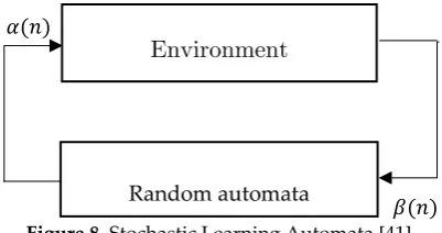 Figure 8. Stochastic Learning Automata [41]. 