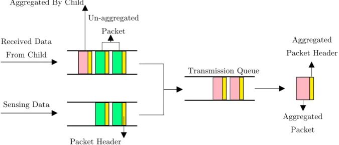 Figure 9. The diagram of data aggregation mechanism in each parent node. 